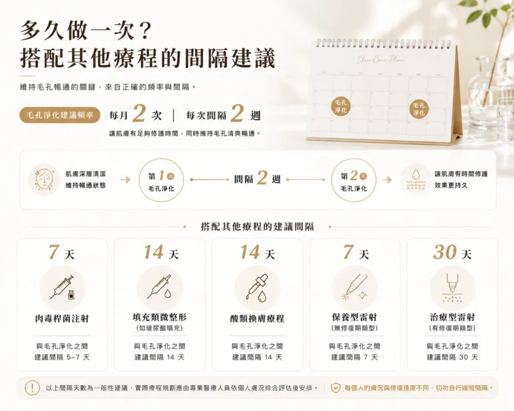 多久做一次?搭配其他療程的間隔建議
