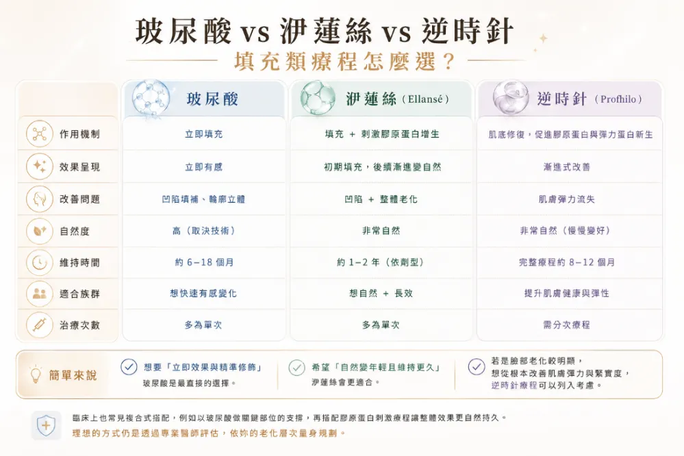 玻尿酸 vs 洢蓮絲 vs 逆時針,填充類療程怎麼選